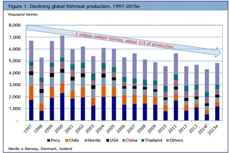 Fishmeal will move from being commodity to ‘high-price’, strategic marine protein